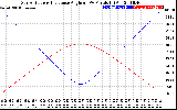 Solar PV/Inverter Performance Sun Altitude Angle & Sun Incidence Angle on PV Panels