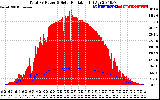 Solar PV/Inverter Performance Total PV Panel Power Output & Solar Radiation