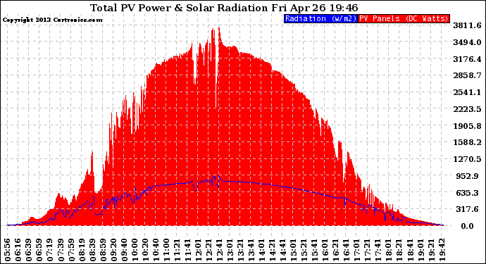 Solar PV/Inverter Performance Total PV Panel Power Output & Solar Radiation