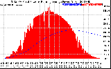 Solar PV/Inverter Performance Total PV Panel & Running Average Power Output