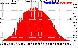 Solar PV/Inverter Performance Total PV Panel Power Output