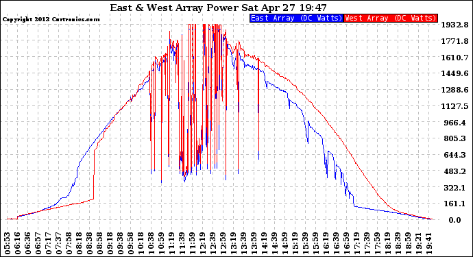Solar PV/Inverter Performance Photovoltaic Panel Power Output