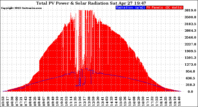 Solar PV/Inverter Performance Total PV Panel Power Output & Solar Radiation