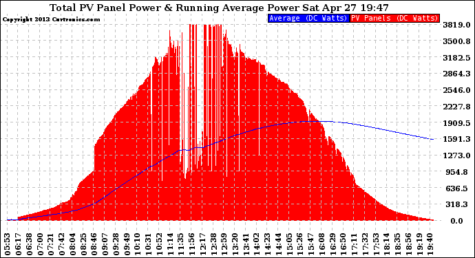 Solar PV/Inverter Performance Total PV Panel & Running Average Power Output