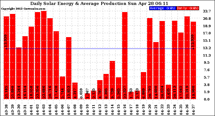 Solar PV/Inverter Performance Daily Solar Energy Production