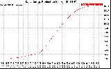 Solar PV/Inverter Performance Daily Energy Production