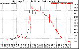 Solar PV/Inverter Performance Daily Energy Production Per Minute