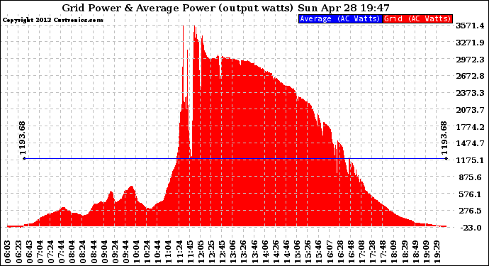 Solar PV/Inverter Performance Inverter Power Output