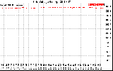 Solar PV/Inverter Performance Grid Voltage