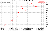 Solar PV/Inverter Performance Outdoor Temperature