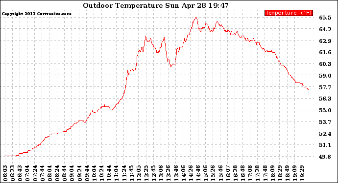 Solar PV/Inverter Performance Outdoor Temperature