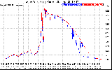 Solar PV/Inverter Performance Photovoltaic Panel Current Output