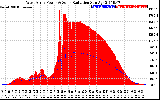 Solar PV/Inverter Performance West Array Power Output & Solar Radiation