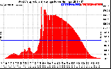 Solar PV/Inverter Performance West Array Actual & Average Power Output