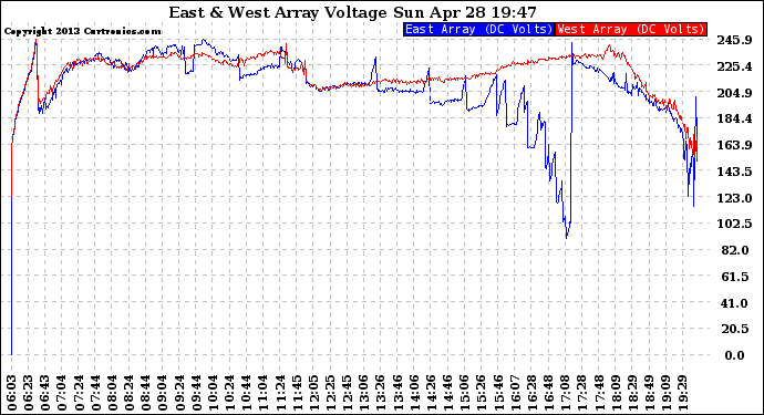 Solar PV/Inverter Performance Photovoltaic Panel Voltage Output