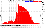 Solar PV/Inverter Performance East Array Actual & Average Power Output