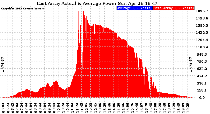 Solar PV/Inverter Performance East Array Actual & Average Power Output