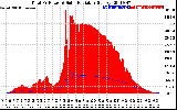 Solar PV/Inverter Performance Total PV Panel Power Output & Solar Radiation