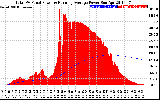 Solar PV/Inverter Performance Total PV Panel & Running Average Power Output