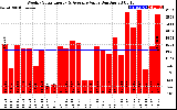 Solar PV/Inverter Performance Weekly Solar Energy Production Value