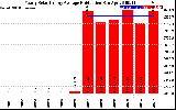 Solar PV/Inverter Performance Yearly Solar Energy Production