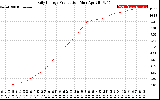 Solar PV/Inverter Performance Daily Energy Production