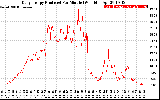 Solar PV/Inverter Performance Daily Energy Production Per Minute