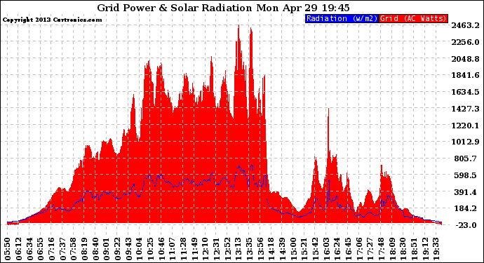 Solar PV/Inverter Performance Grid Power & Solar Radiation