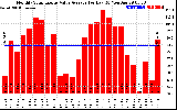 Solar PV/Inverter Performance Monthly Solar Energy Value Average Per Day ($)