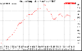 Solar PV/Inverter Performance Outdoor Temperature