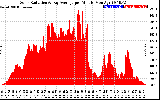 Solar PV/Inverter Performance Solar Radiation & Day Average per Minute