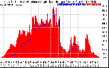 Solar PV/Inverter Performance Solar Radiation & Effective Solar Radiation per Minute