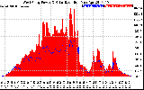 Solar PV/Inverter Performance West Array Power Output & Solar Radiation