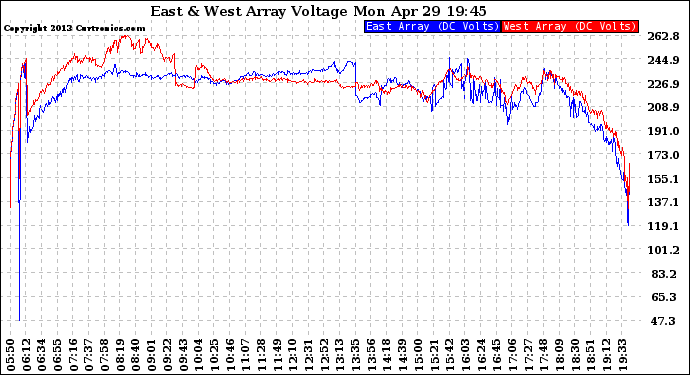 Solar PV/Inverter Performance Photovoltaic Panel Voltage Output
