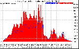 Solar PV/Inverter Performance East Array Power Output & Solar Radiation