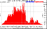 Solar PV/Inverter Performance East Array Actual & Average Power Output