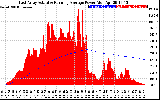 Solar PV/Inverter Performance East Array Actual & Running Average Power Output