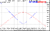 Solar PV/Inverter Performance Sun Altitude Angle & Sun Incidence Angle on PV Panels