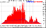 Solar PV/Inverter Performance Total PV Panel Power Output & Solar Radiation