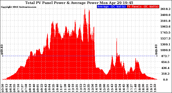 Solar PV/Inverter Performance Total PV Panel Power Output