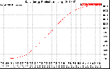 Solar PV/Inverter Performance Daily Energy Production