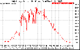 Solar PV/Inverter Performance Daily Energy Production Per Minute