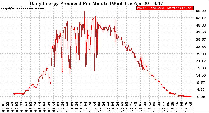 Solar PV/Inverter Performance Daily Energy Production Per Minute