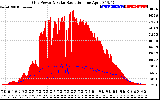 Solar PV/Inverter Performance Grid Power & Solar Radiation