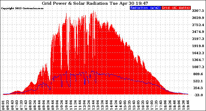 Solar PV/Inverter Performance Grid Power & Solar Radiation