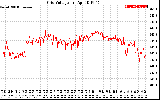 Solar PV/Inverter Performance Grid Voltage