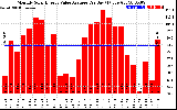 Solar PV/Inverter Performance Monthly Solar Energy Value Average Per Day ($)