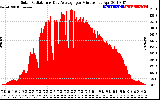 Solar PV/Inverter Performance Solar Radiation & Day Average per Minute