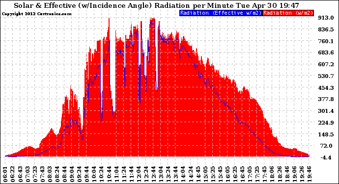 Solar PV/Inverter Performance Solar Radiation & Effective Solar Radiation per Minute