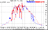 Solar PV/Inverter Performance Photovoltaic Panel Current Output